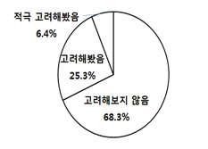 청년의 창업 고려여부에 대한 응답. <대한상의 제공>